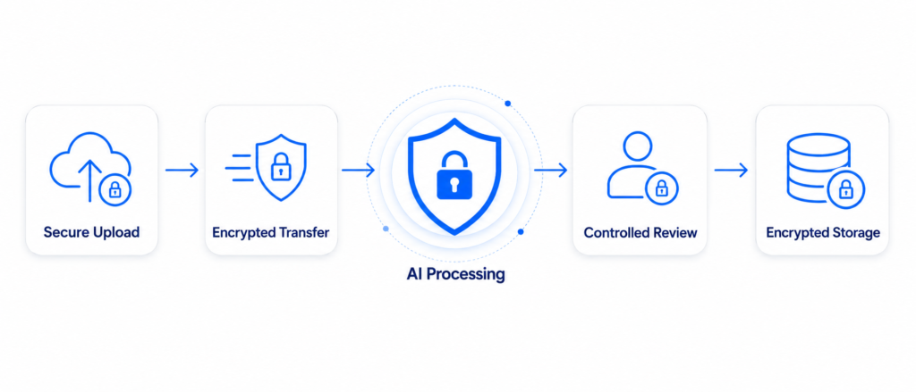 Secure document processing workflow with upload transfer AI review and storage