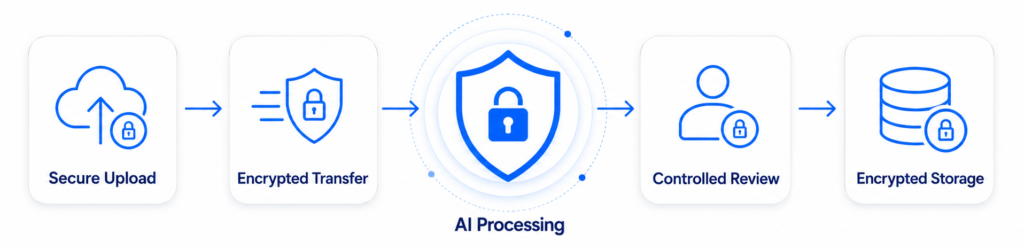 Secure document processing workflow with upload transfer AI review and storage