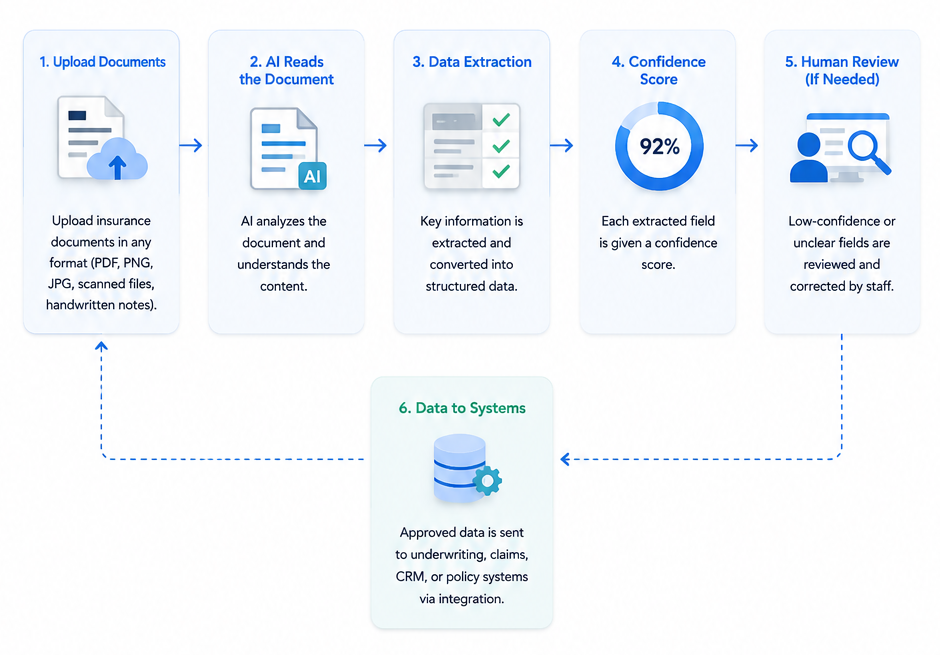 Insurance Document Processing Workflow