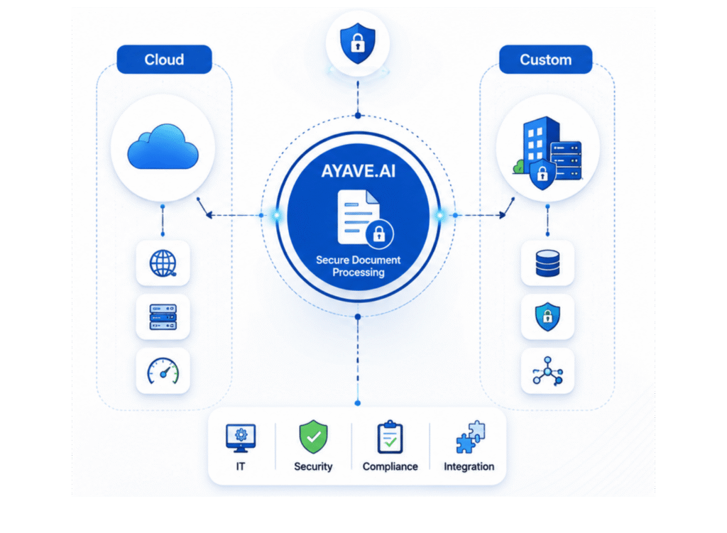 Cloud and custom deployment options for secure AI document processing