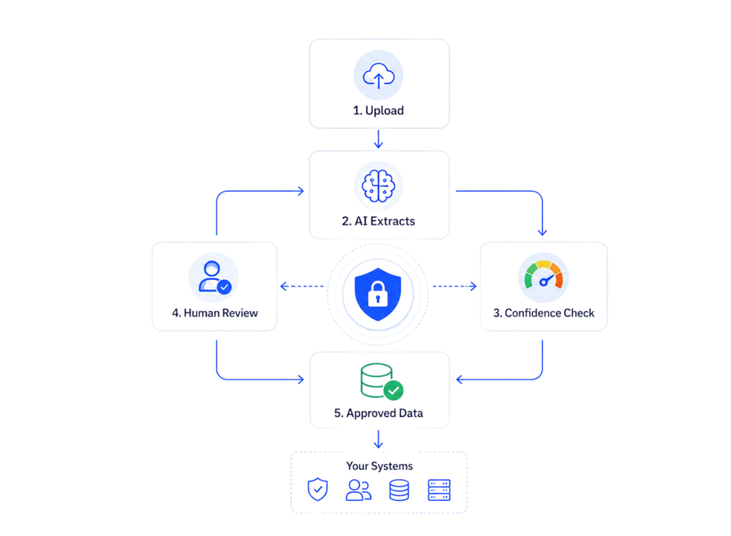 How AYAVE.AI works for insurance document processing