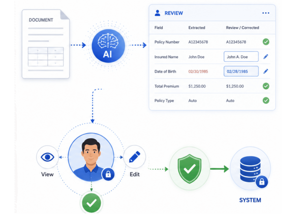 Human review permissions workflow for extracted document data