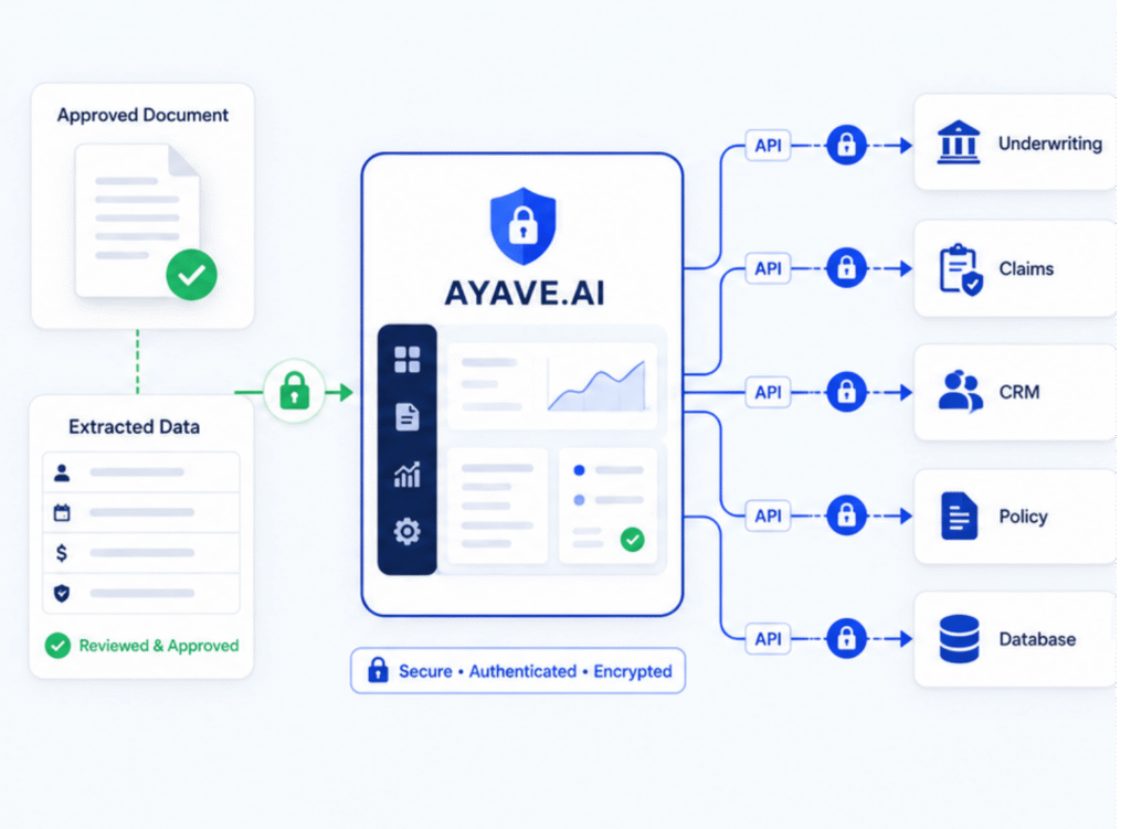 Secure API data transfer from AYAVE.AI to insurance systems