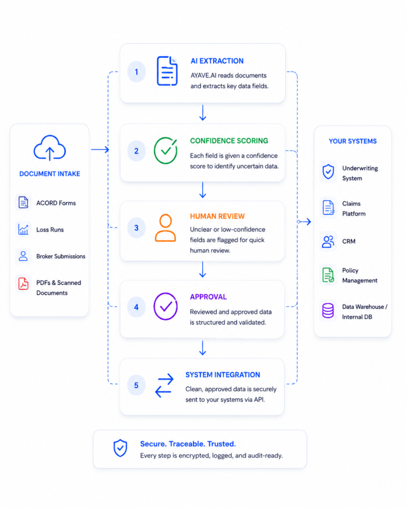 How AYAVE.AI works for insurance document processing
