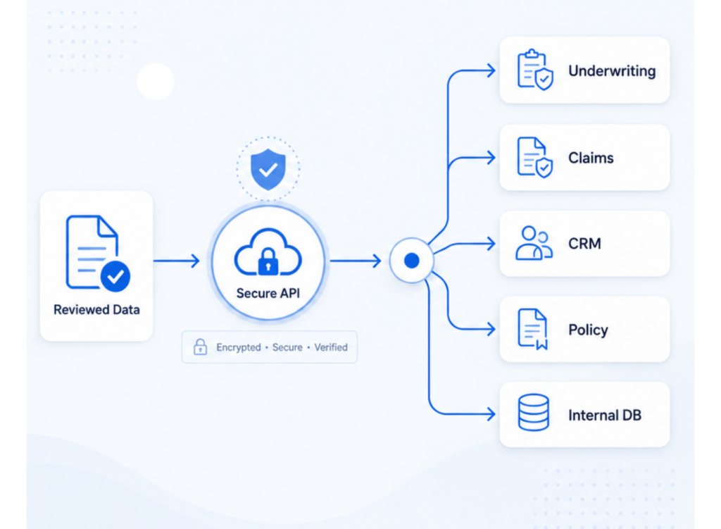 AI document capture solution moving approved data into underwriting claims CRM and internal systems